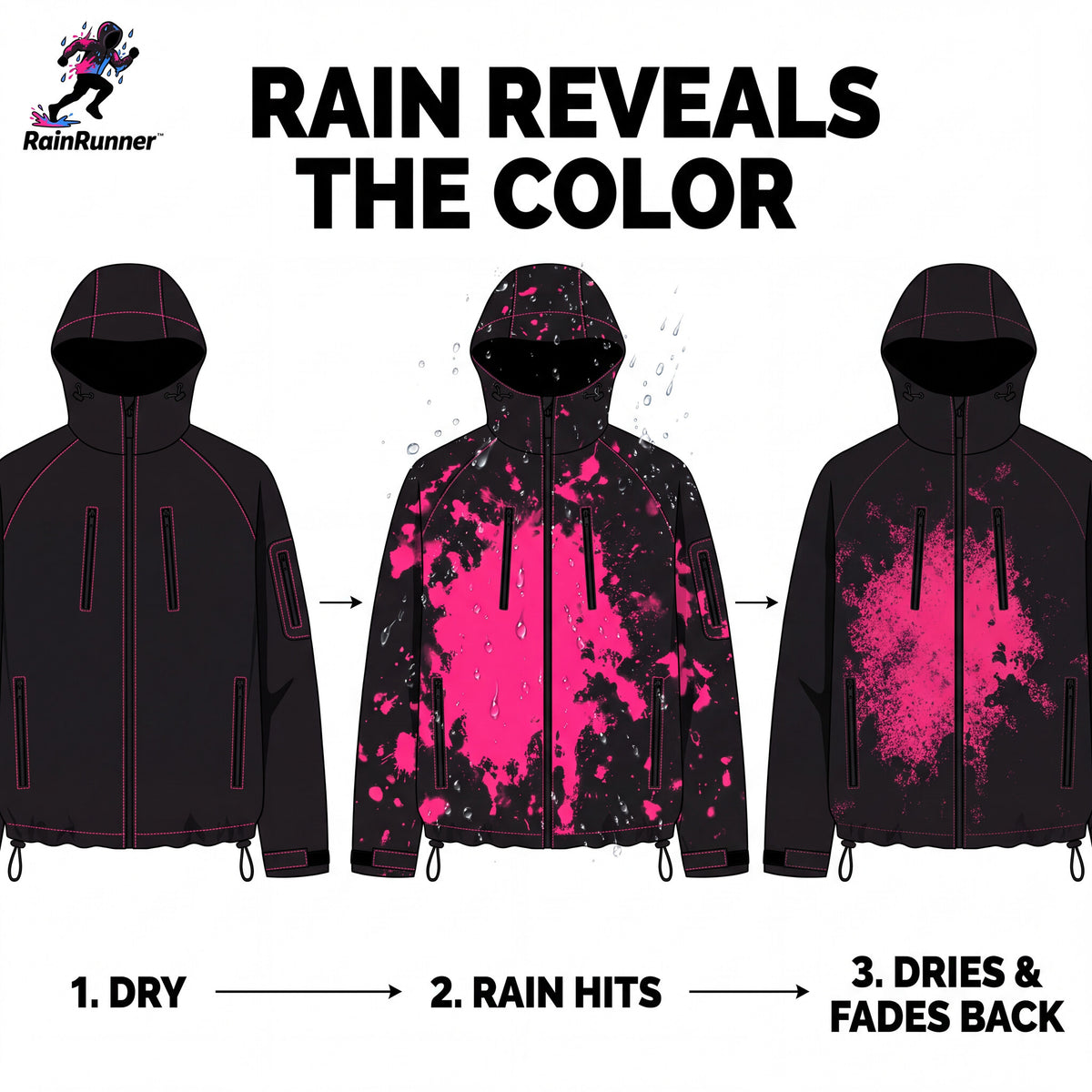 How the RainRunner jacket works: dry, rain hits, dries and fades back